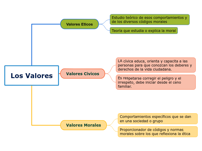 Los Valores - Mind Map